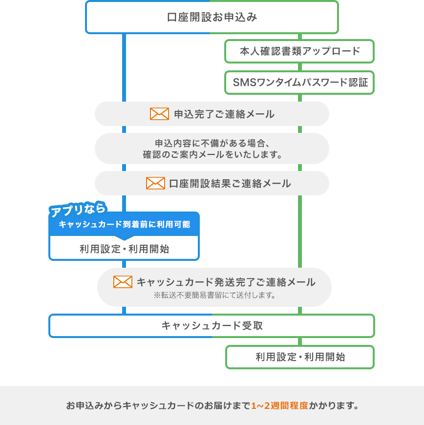 口座開設の手続きの流れ