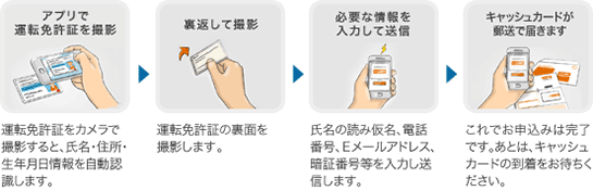 【アプリで運転免許証を撮影】運転免許証をカメラで撮影すると、氏名・住所・生年月日情報を自動認識します。→【裏返して撮影】運転免許証の裏面を撮影します。→【必要な情報を入力して送信】氏名の読み仮名、電話番号、Eメールアドレス、暗証番号等を入力し送信します。→【キャッシュカードが郵送で届きます】これでお申込みは完了です。あとは、キャッシュカードの到着をお待ちください。