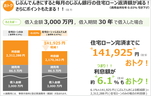 おトク じぶんでんきにすると毎月のじぶん銀行の住宅ローン返済額が減る！さらにポイントもたまる！！