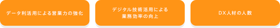 データ利活用による営業力の強化 デジタル技術活用による業務効率の向上 DX人材の人数