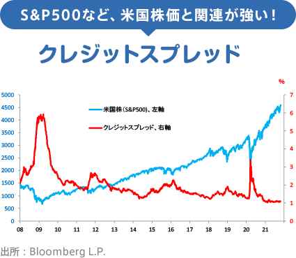 S&P500など、米国株価と関連が強い！ クレジットスプレッド