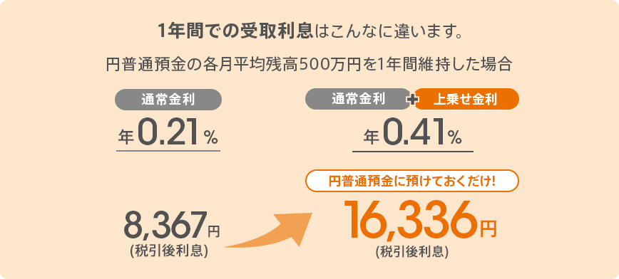 1年間での受取利息はこんなに違います。