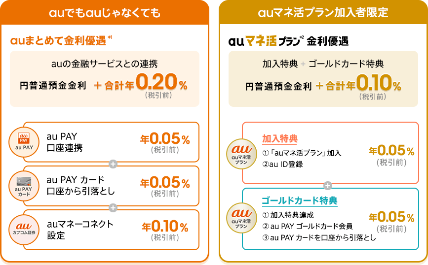 auまとめて金利優遇とauマネ活プラン金利優遇の詳細をご紹介