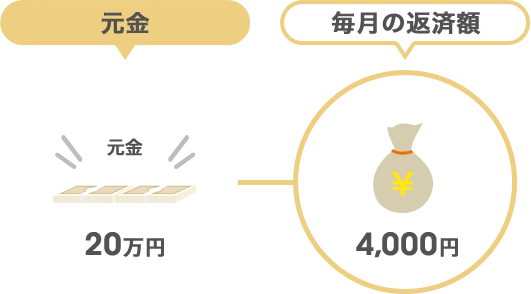 元金…20万円、毎月の返済額…4,000円。