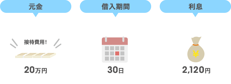 元金（接待費用）…20万円、借入期間…30日、利息…2,120円