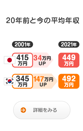 20年前と今の平均年収