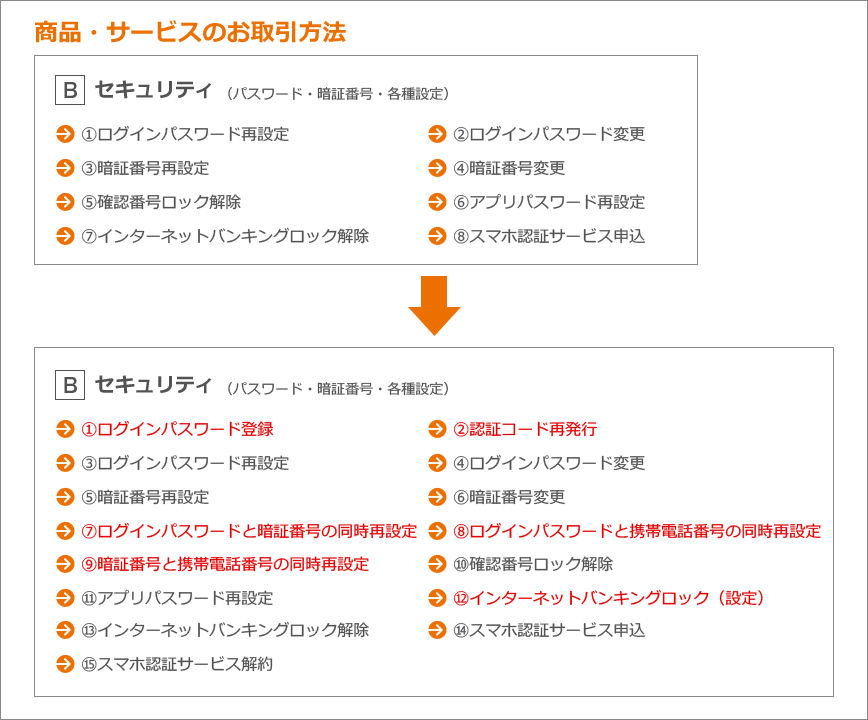 商品・サービスのお取引方法