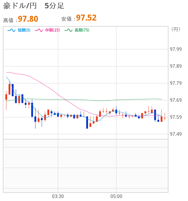 [図]豪ドル5分足チャート 単純移動平均線