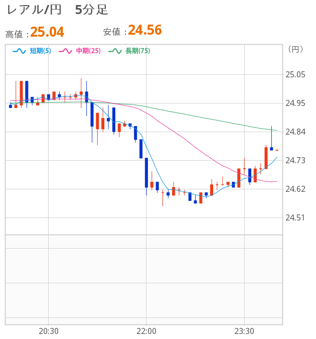 [図]レアル5分足チャート 単純移動平均線