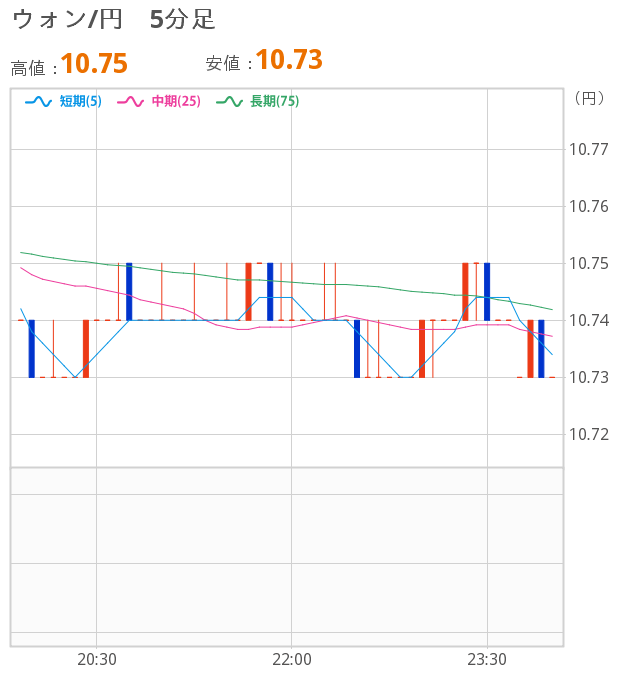 [図]ウォン5分足チャート 単純移動平均線