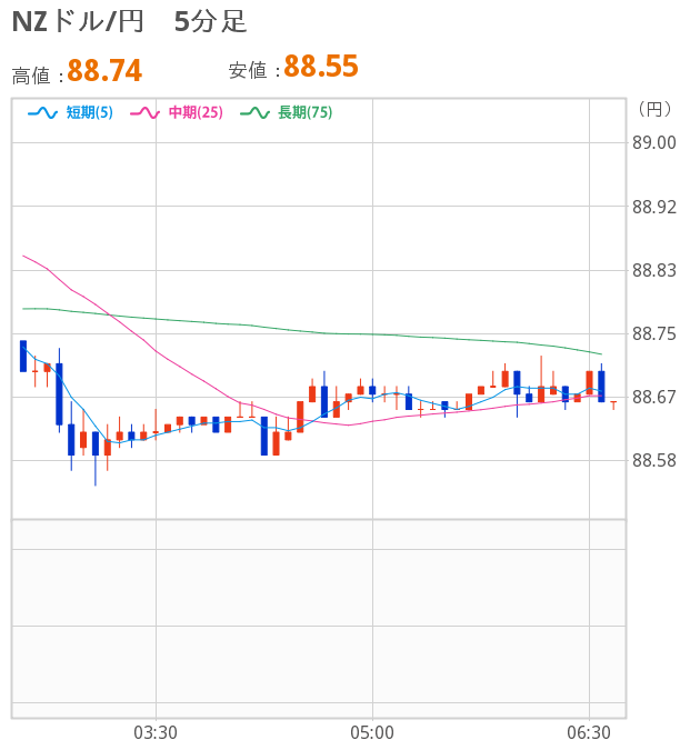 [図]NZドル5分足チャート 単純移動平均線