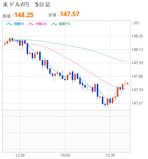 [図]米ドル5分足チャート 単純移動平均線