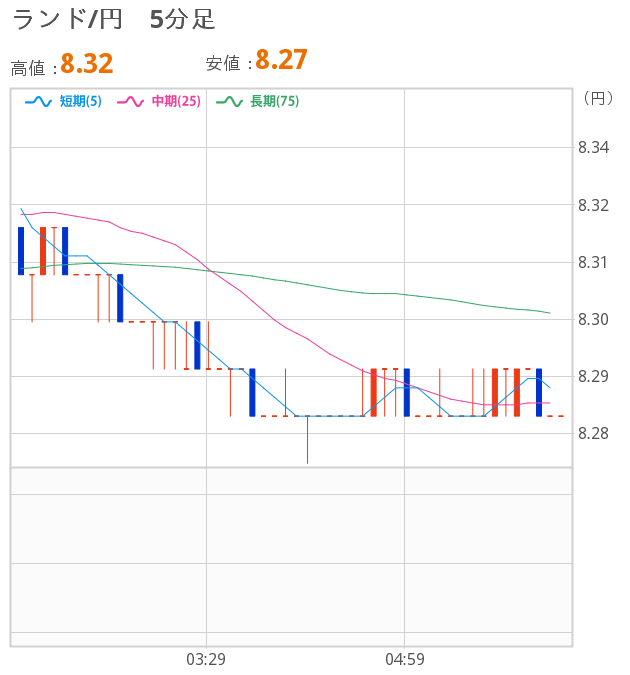 [図]ランド5分足チャート 単純移動平均線