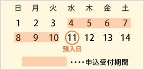 [図]申込受付期間と預入日のカレンダー