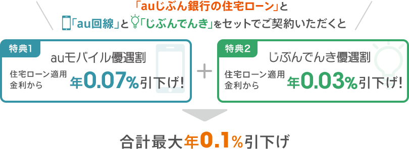 「auじぶん銀行の住宅ローン」と「au回線」と「じぶんでんき」をセットでご契約いただくと