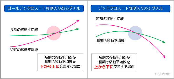 ゴールデンクロス