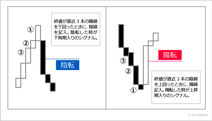 新値3本足