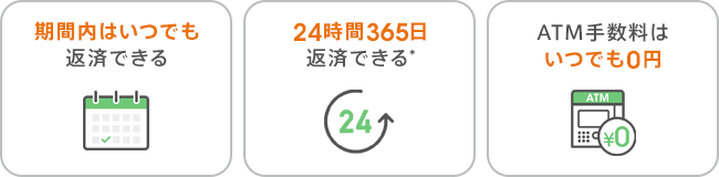 ・期間内はいつでも返済できる ・24時間365日返済できる* ・ATM手数料はいつでも0円