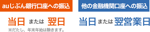 auじぶん銀行口座への振込 当日または翌日 他の金融機関口座への振込 当日または翌営業日 だたし、年末年始は除きます。