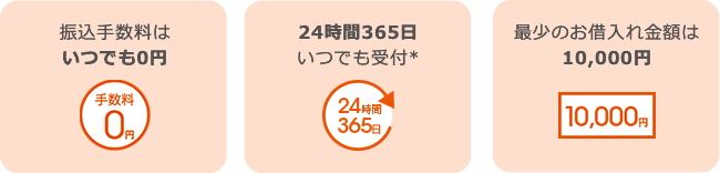 振込手数料はいつでも0円 24時間365日いつでも受付* 最少お借入れ金額は10,000円