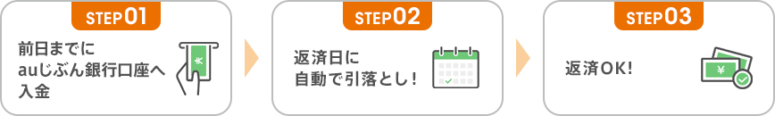 STEP01 前日までにauじぶん銀行口座へ入金 → STEP02 返済日に自動で引落とし！ → STEP03 返済OK！