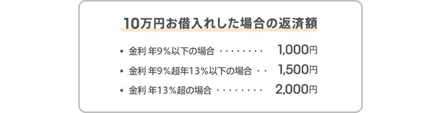 10万円お借入れした場合の返済額