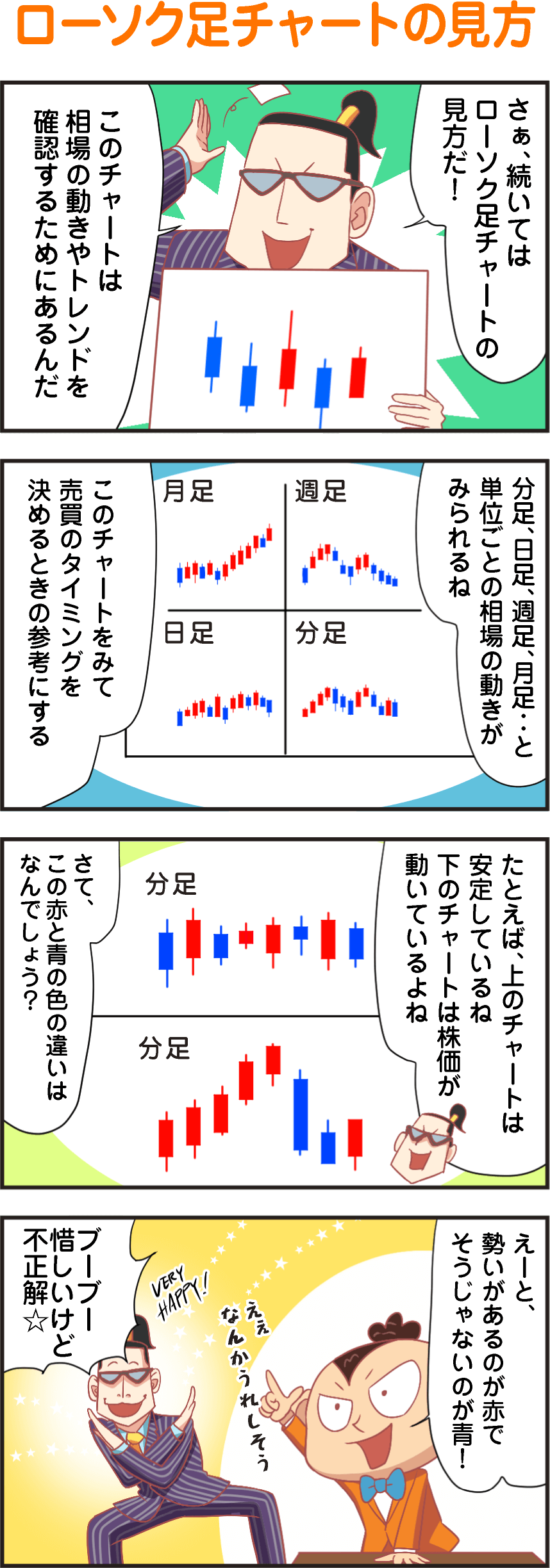 ローソク足チャートの見方