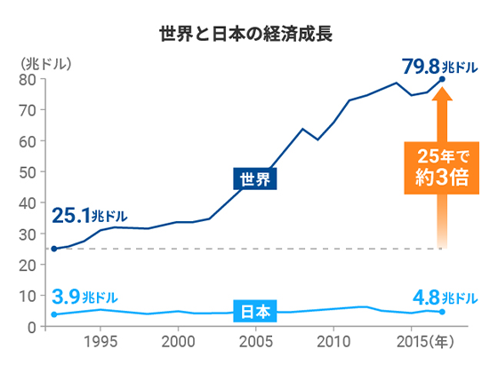 世界経済に投資