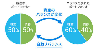 自動リバランス