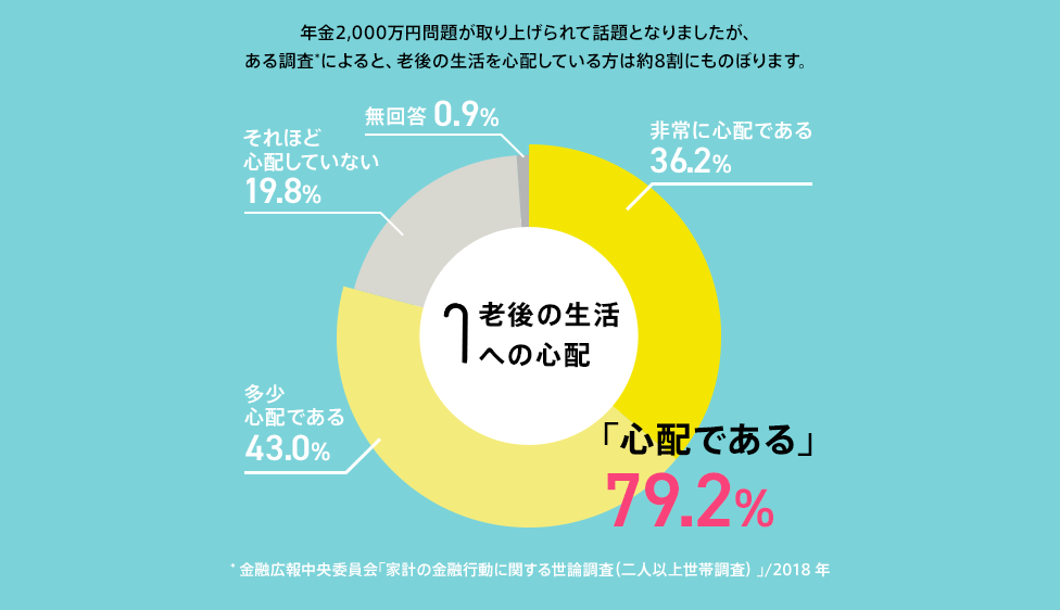 「心配である」79.2％