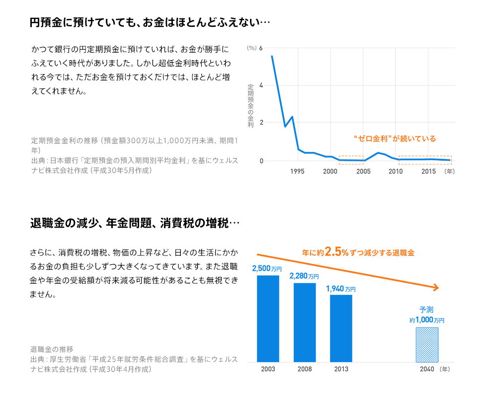 円預金に預けていても、お金はほとんどふえない…退職金の減少、年金問題、消費税の増加…