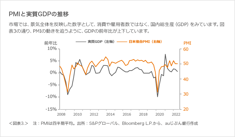 PMIと実質GDPの推移