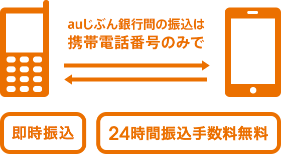 auじぶん銀行間の振込は携帯電話番号のみで【即時振込】【24時間振込手数料無料】